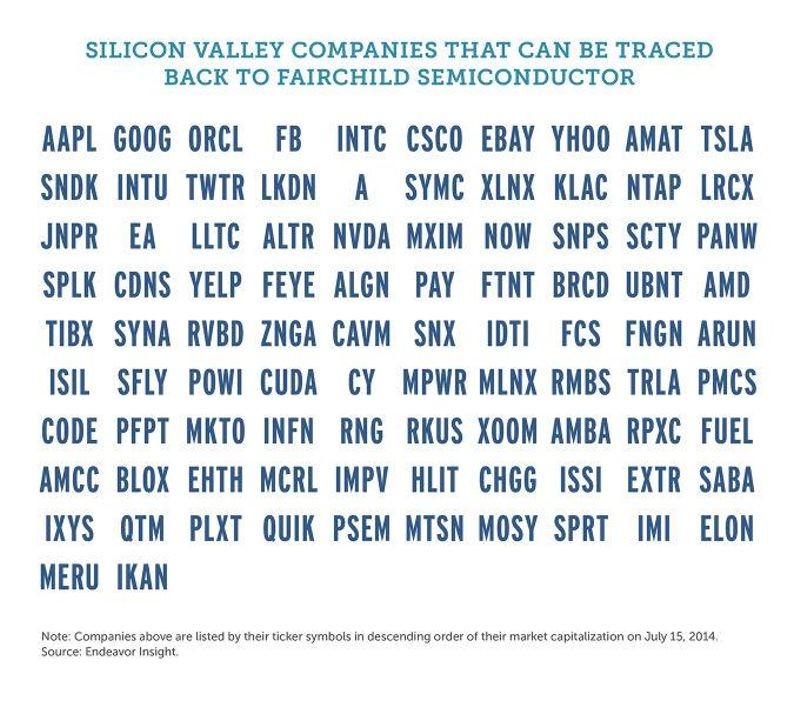 Public companies in 2014 traced back to Fairchild. Courtesy: Endeavor Insight