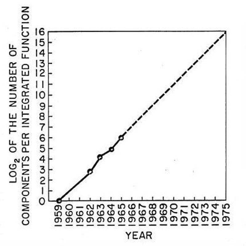 Graph printed in 1965 Electronics magazine 
From: Fairchild internal document
