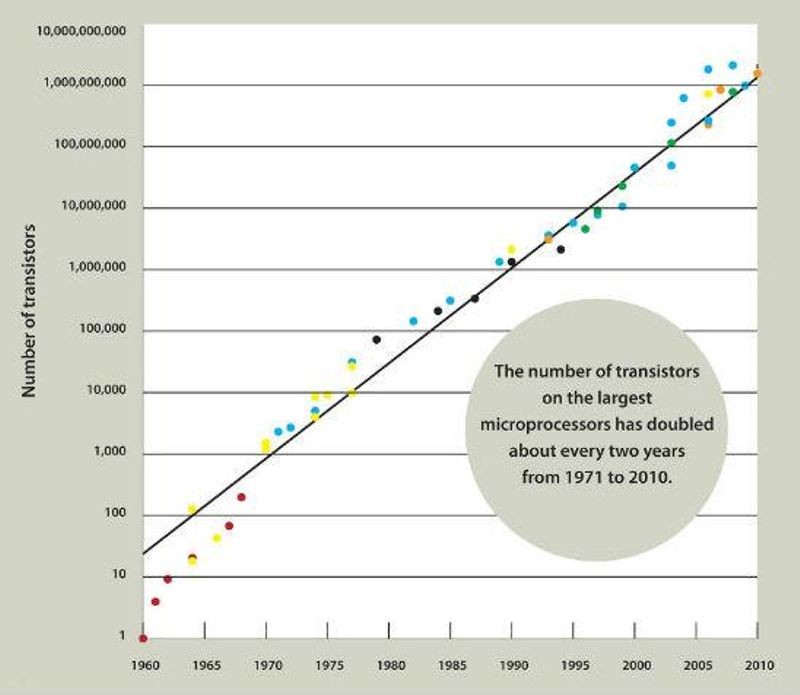 Transistor count on largest microprocessors 1975-2010. From: Computer History Museum Revolution exhibit